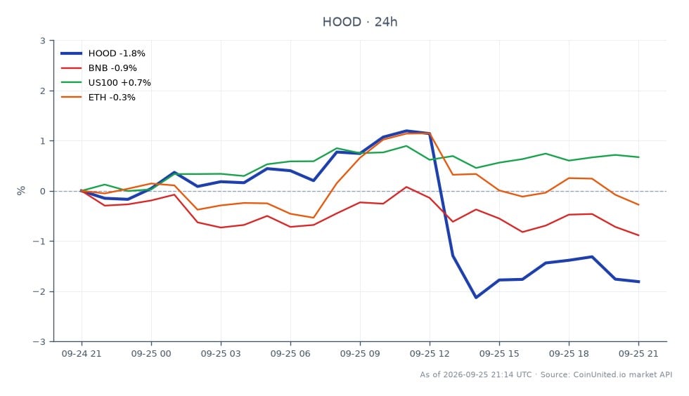 Der Chart zeigt die Performance der Robinhood Markets, Inc. Class A Common Stock (HOOD) über die letzten 24 Stunden. Die Aktie eröffnete bei 120,84 $ und schloss bei 118,815 $, was einem Rückgang von 1,68 % entspricht. Der höchste Kurs in diesem Zeitraum war 123,1 $, während der niedrigste 117,535 $ betrug, was eine Volatilitätsspanne von 5,565 $ anzeigt. Im Vergleich dazu zeigten verwandte Vermögenswerte unterschiedliche Leistungen: Binance Coin (BNB) fiel um 0,97 %, der Nasdaq 100 Index (US100) stieg um 0,6 % und Ethereum (ETH) verzeichnete einen Rückgang von 0,32 %. Diese Daten deuten darauf hin, dass HOOD zwar einen bemerkenswerten Rückgang verzeichnete, der Nasdaq 100 Index jedoch eine klare Outperformance unter den verwandten Vermögenswerten darstellte.