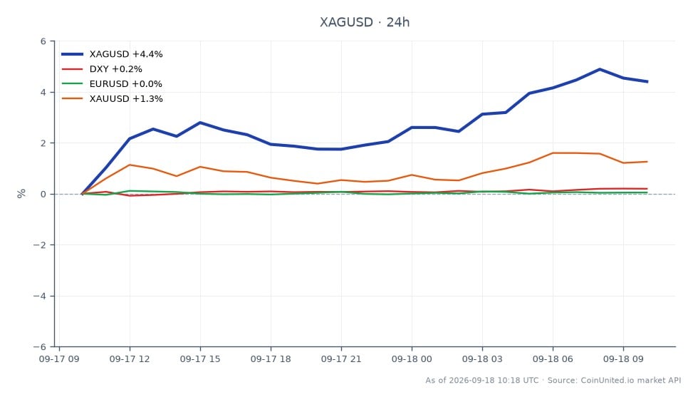 Der Chart zeigt die Performance von Silber (XAGUSD) gegenüber dem US-Dollar in den letzten 24 Stunden. Silber eröffnete bei 63,9215 und schloss deutlich höher bei 66,934, was einem bemerkenswerten Anstieg von 4,71 % entspricht. Der Preis erreichte während dieser Periode ein Hoch von 67,3365 und ein Tief von 63,8605. Im Vergleich dazu verzeichnete der US-Dollar-Index (DXY) einen leichten Anstieg von 0,14 %, während das Euro-US-Dollar-Paar (EURUSD) um 0,1 % stieg. Gold (XAUUSD) verzeichnete ebenfalls einen Gewinn von 1,68 %, aber Silber übertraf alle verwandten Vermögenswerte und zeigte seine Stärke auf dem Rohstoffmarkt nach dem Signal des FOMC Dot Plots, dass weniger Zinserhöhungen zu erwarten sind. Trader, die sich auf gehebelte Positionen in XAGUSD konzentrieren, sollten Einstiegspreise um 66,934 $ berücksichtigen, wobei potenzielle Liquidationsniveaus von ihren Hebelverhältnissen abhängen.
