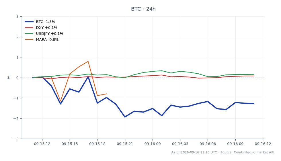 차트는 CLARITY 법안 실패와 매파적 연방공개시장위원회(FOMC) 스탠스의 시장 압력 속에서 비트코인(BTC)의 최근 성과를 보여줍니다. 비트코인은 77,019달러에 개장하여 75,922달러에 마감했으며, 지난 24시간 동안 1.42% 하락했습니다. 이 기간 동안 암호화폐는 77,314달러의 고점과 74,910달러의 저점을 기록했습니다. 더 넓은 시장과 관련하여 미국 달러 지수(DXY)는 0.06% 소폭 상승했으며, USD/JPY 통화 쌍은 0.18% 상승했습니다. Marathon Digital Holdings(MARA)도 0.18% 상승했습니다. 전반적인 심리는 BTC 레버리지 롱 포지션에 어려운 환경을 나타내며, 특히 약세 움직임과 암호화폐 시장에 영향을 미치는 외부 경제 요인을 고려할 때 더욱 그렇습니다.
