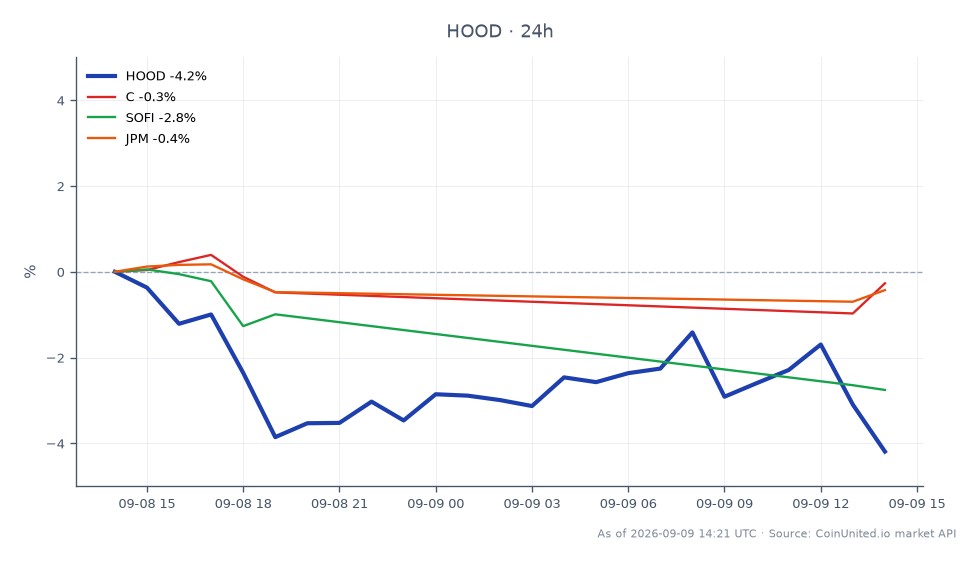 The chart illustrates the performance of Robinhood Markets, Inc. Class A Common Stock (HOOD) over the last 24 hours. The stock opened at $123.355 and closed at $116.905, marking a decline of 5.23%. During this period, HOOD reached a high of $124.38 and a low of $116.275, with a total of 25 candles representing trading activity. In comparison, related stocks showed varied performance: Citigroup Inc. (C) decreased by 0.24%, SoFi Technologies, Inc. (SOFI) fell by 3.18%, and JPMorgan Chase & Co. (JPM) dropped by 0.91%. Among these, HOOD was the clear laggard, experiencing the most significant decline in percentage terms.