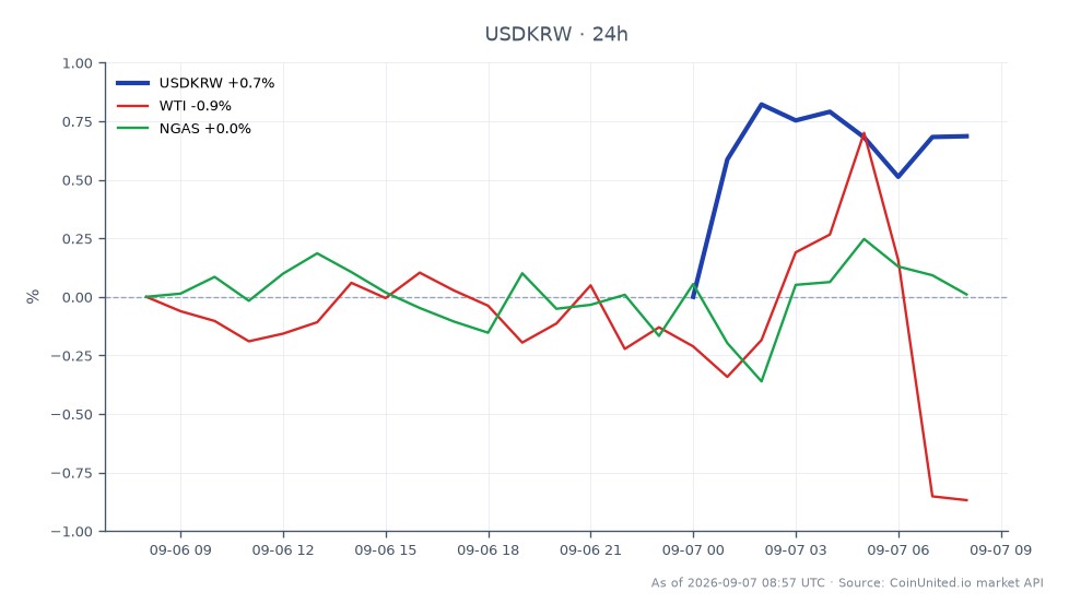 Der Chart zeigt die Performance des Währungspaares USD/KRW über einen Zeitraum von 24 Stunden. Der US-Dollar eröffnete bei 1345,46 KRW und schloss leicht niedriger bei 1344,195 KRW, was einem leichten Rückgang von 0,09 % entspricht. Der höchste Punkt lag bei 1347,99 KRW, während der niedrigste Punkt 1334,37 KRW betrug, was auf eine gewisse Volatilität während der Handelssitzung hindeutet. In verwandten Märkten verzeichnete Rohöl der Sorte WTI einen Rückgang von 0,79 %, während Erdgas (NGAS) einen leichten Anstieg von 0,12 % verzeichnete. Diese Daten deuten darauf hin, dass das Paar USD/KRW nur geringfügige Änderungen aufwies, während WTI im Vergleich zu NGAS zurückblieb, das inmitten der allgemeinen Marktbewegungen an Boden gewinnen konnte.