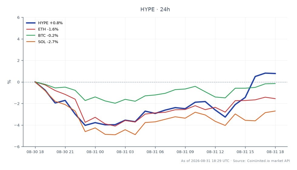 O gráfico ilustra o desempenho da Hyperliquid (HYPE) nas últimas 24 horas, mostrando um preço de abertura de $83,33 e um preço de fechamento de $83,99, refletindo um leve aumento de 0,79%. O preço flutuou dentro de uma faixa, atingindo um máximo de $84,94 e um mínimo de $79,02, indicando volatilidade no mercado. Em comparação, criptomoedas relacionadas experimentaram quedas, com Ethereum (ETH) caindo 1,35%, Bitcoin (BTC) diminuindo 0,12% e Solana (SOL) caindo 2,42%. HYPE mostra resiliência em meio a uma tendência geralmente de baixa no mercado de cripto, posicionando-a como líder relativa em desempenho entre seus pares durante este período.
