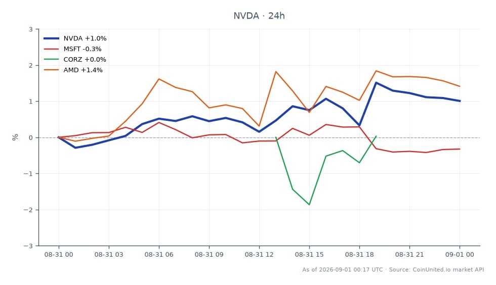 NVIDIA Corporation (NVDA)の過去24時間のパフォーマンスを示すチャート。始値216.97ドル、終値220.05ドル。高値221.275ドル、安値215.975ドルを記録し、変化率は+1.42%。比較対象として、関連銘柄はまちまちなパフォーマンスを示しています。Microsoft Corporation (MSFT)は-0.73%、Corz (CORZ)は-0.46%下落した一方、Advanced Micro Devices (AMD)は+1.11%上昇しました。これは、NVDAがこのクロスマーケット分析においてリーダーであり、MSFTとCORZをアウトパフォームし、AMDに僅差で追随していることを示しています。このチャートはこれらの動きを明確に視覚化しており、AIコンピューティングスタックと市場への影響に焦点を当てるトレーダーにとって不可欠です。