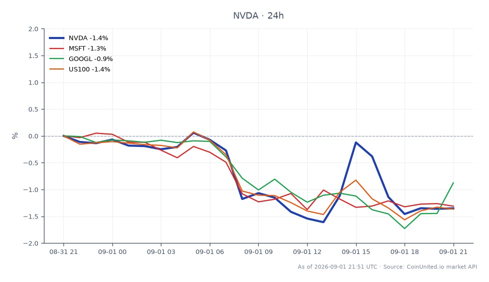 图表显示了英伟达公司（NVDA）过去24小时的表现，开盘价为220.665美元，收盘价为217.545美元，下跌1.41%。在此期间，该股最高触及220.755美元，最低触及215.12美元。相比之下，微软公司（MSFT）下跌1.29%，Alphabet Inc.（GOOGL）下跌0.8%，纳斯达克100指数（US100）下跌1.36%。数据显示，英伟达的表现略逊于科技行业的同行，所有相关资产均显示负百分比变化。