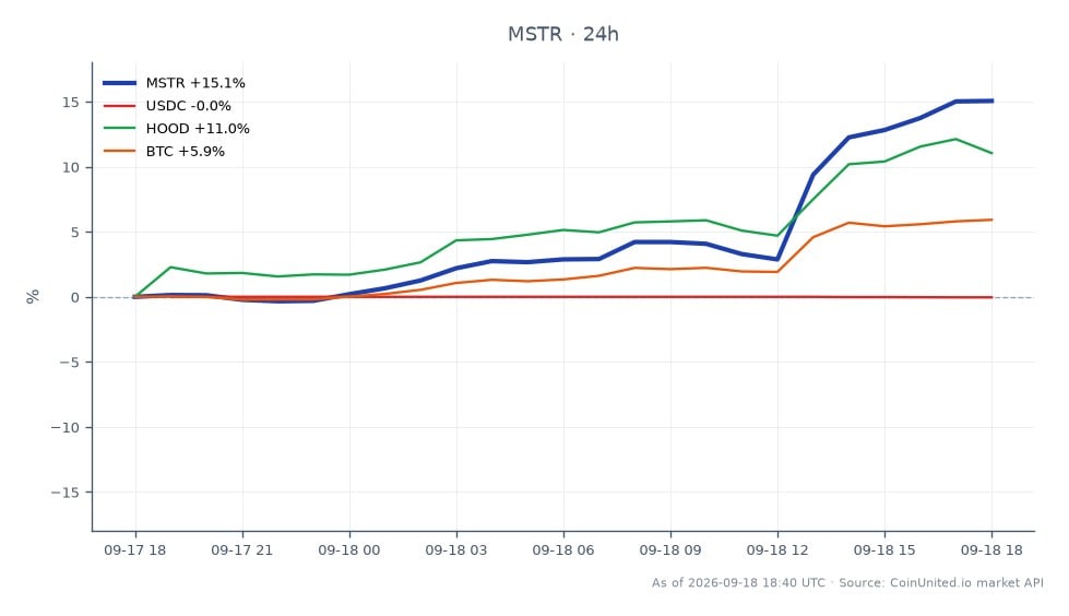 Le graphique illustre la performance récente de MicroStrategy Inc (MSTR) suite à la vente liée à la loi CLARITY. MSTR a ouvert à 132,565 $ et a clôturé significativement plus haut à 151,93 $, marquant une augmentation de 14,61 % au cours des dernières 24 heures. L'action a atteint un sommet de 152,065 $ et un creux de 131,05 $ pendant cette période, indiquant une forte volatilité. Dans les actifs liés, l'USDC a connu une légère baisse de 0,04 %, tandis que Robinhood Markets Inc (HOOD) a enregistré une augmentation notable de 10,86 %. Le Bitcoin (BTC) a également augmenté de 5,77 %, reflétant un sentiment positif sur le marché crypto. Le rebond substantiel de MSTR le positionne comme un leader clair dans cette analyse inter-marchés, démontrant sa résilience face aux fluctuations générales du marché.