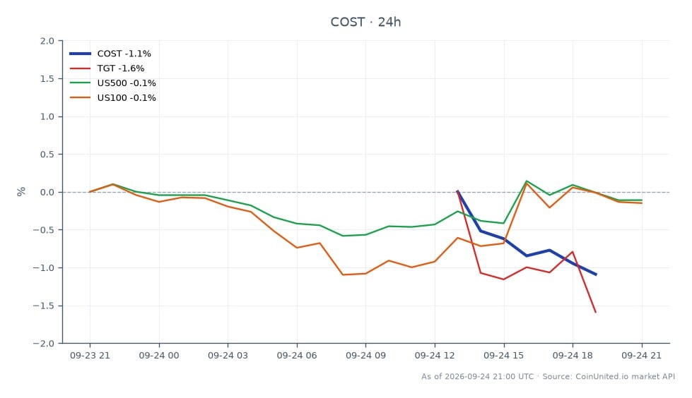 2026년 4분기, Costco Wholesale Corporation (COST)은 $906.985에 개장하여 $896.45에 마감했으며, 지난 24시간 동안 1.16% 하락했습니다. 해당 기간 동안 주가는 최고 $908.085, 최저 $895.39를 기록했습니다. 이에 비해 Target Corporation (TGT)은 1.04% 소폭 하락했으며, US500 지수는 0.12%, US100 지수는 0.15% 하락했습니다. 이 데이터는 Costco가 오늘 시장에서 뒤처지고 있으며, 관련 지수의 전반적으로 안정적인 성과 속에서 주가가 눈에 띄게 하락했음을 나타냅니다. 트레이더들은 전체 실적 발표 전에 레버리지 트레이드 설정을 평가하는 데 이 정보를 유용하게 활용할 수 있습니다.