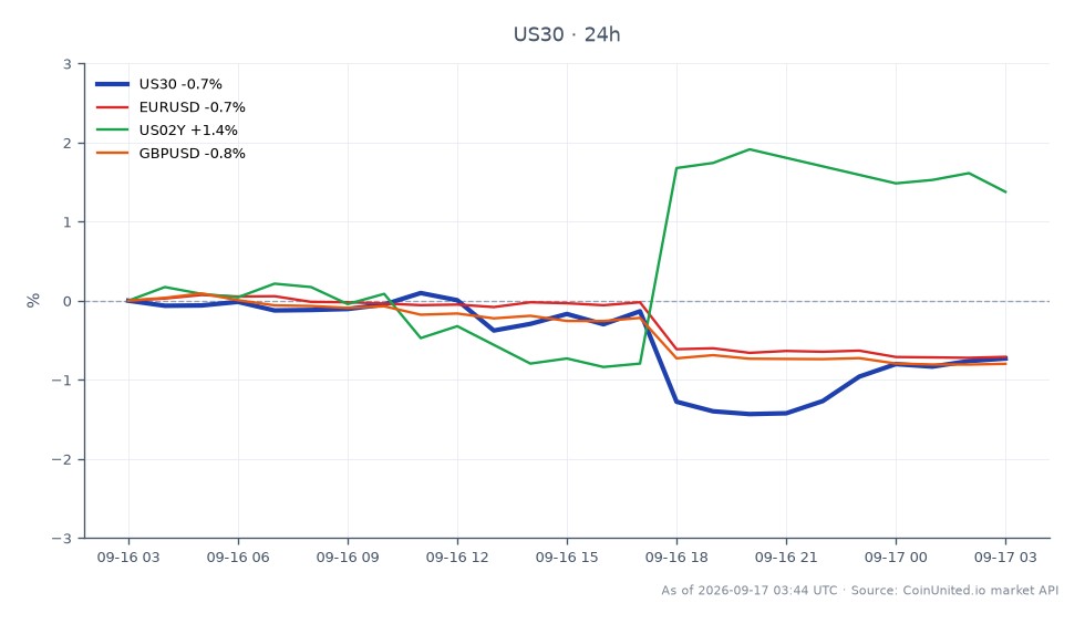 O gráfico ilustra o desempenho do Índice Dow Jones Industrial Average (US30) em um período de 24 horas, mostrando um preço de abertura de 52.189,3 e um preço de fechamento de 51.828,0, resultando em uma queda de 0,69%. O índice experimentou uma máxima de 52.274,3 e uma mínima de 51.172,55 durante este período. Em mercados relacionados, o par de moedas EUR/USD diminuiu 0,72%, enquanto o GBP/USD viu uma queda de 0,8%. Em contrapartida, o Rendimento do Tesouro de 2 anos dos EUA (US02Y) aumentou 1,49%, indicando uma potencial mudança no sentimento do investidor em direção a ativos mais seguros. O Dow Jones serve como um indicador atrasado nesta análise intermercados, com os outros ativos mostrando graus variados de movimento, particularmente o US02Y que se destaca com um aumento notável em meio à tendência geral de baixa no forex e nos índices.