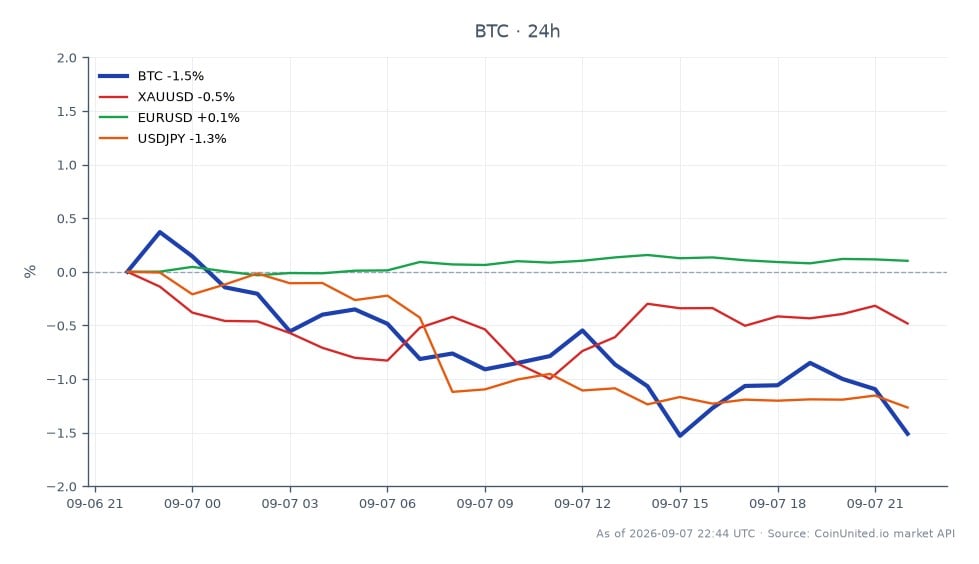 The chart illustrates Bitcoin's (BTC) recent performance, opening at $79,896 and closing at $78,797, marking a decrease of 1.38% over the past 24 hours. The highest price reached during this period was $80,529, while the lowest was $78,637. In the context of related markets, Gold (XAUUSD) experienced a slight decline of 0.38%, while the Euro (EURUSD) saw a modest increase of 0.14%. The Japanese Yen (USDJPY) fell by 1.16%. This data indicates that Bitcoin is facing headwinds, particularly with the recent hawkish stance from UBS following a strong jobs report, which could impact market sentiment through December. Among the related assets, Bitcoin is the primary focus, showing a more significant drop compared to the other currencies and commodities.