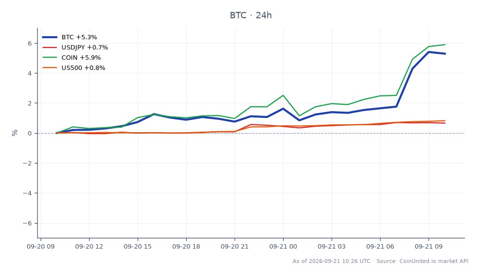 Le graphique illustre la performance du Bitcoin au cours des dernières 24 heures, ouvrant à 80 441 $ et clôturant à 84 536 $, marquant une augmentation significative de 5,09 %. Le prix le plus élevé atteint pendant cette période était de 85 284 $, tandis que le plus bas était de 80 248 $. En comparaison, les marchés connexes montrent que la paire de devises USD/JPY a augmenté de 0,62 %, COIN (Coinbase) a augmenté de 5,58 %, et l'indice S&P 500 (US500) a gagné 0,81 %. Ces données soulignent le fort rallye du Bitcoin dans un contexte de préoccupations potentielles d'inflation liées à l'enquête sur l'inflation du Michigan et aux risques de taux de la Banque du Japon, le positionnant comme un leader dans cette analyse intermarchés, particulièrement par rapport aux autres actifs. La tendance actuelle suggère des perspectives haussières avec des modèles prévoyant une cible de 95 000 $ d'ici décembre.