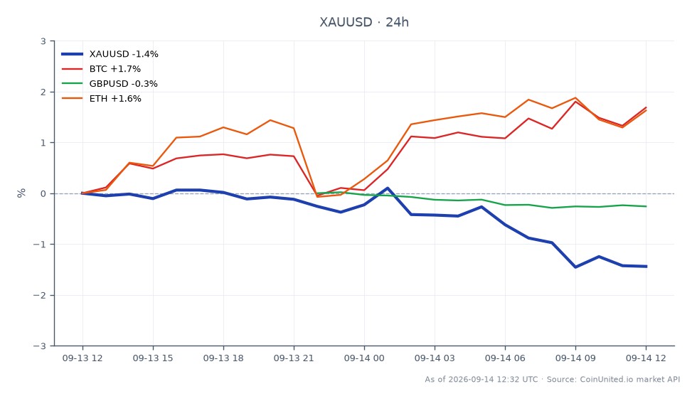 Le graphique illustre la performance de XAUUSD (Or / Dollar US) au cours des dernières 24 heures, montrant un prix d'ouverture de 4349,55 et un prix de clôture de 4286,515, résultant en une diminution de 1,45 %. Le prix le plus élevé atteint pendant cette période était de 4355,51, tandis que le plus bas était de 4278,36, indiquant une fourchette de négociation relativement étroite. En comparaison, le Bitcoin (BTC) a connu une variation positive de 1,65 %, tandis que l'Ethereum (ETH) a également enregistré une hausse de 1,47 %. La paire GBPUSD, cependant, a été à la traîne avec une légère baisse de 0,28 %. Ces données soulignent la performance mitigée sur les marchés, avec BTC et ETH montrant de la force dans le contexte d'une baisse des prix de l'or, ce qui pourrait influencer les stratégies de trading à effet de levier pour XAUUSD.
