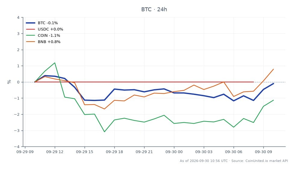 比特币 (BTC) 在加密货币市场的近期表现图表，显示开盘价为 84,204.00 美元，收盘价为 83,899.00 美元，在过去 24 小时内小幅下跌 0.36%。价格在 84,521.00 美元的高点和 82,860.00 美元的低点之间波动，表明在此交易期间存在波动性。相比之下，相关资产表现各异：USDC 保持稳定，变动率为 0.0%，而 Coinbase (COIN) 下跌 1.34%，币安币 (BNB) 上涨 0.71%。这些数据表明，尽管比特币面临小幅回调，但 BNB 表现优于同行，使其成为本次跨市场分析中杠杆交易者的重要领头羊。
