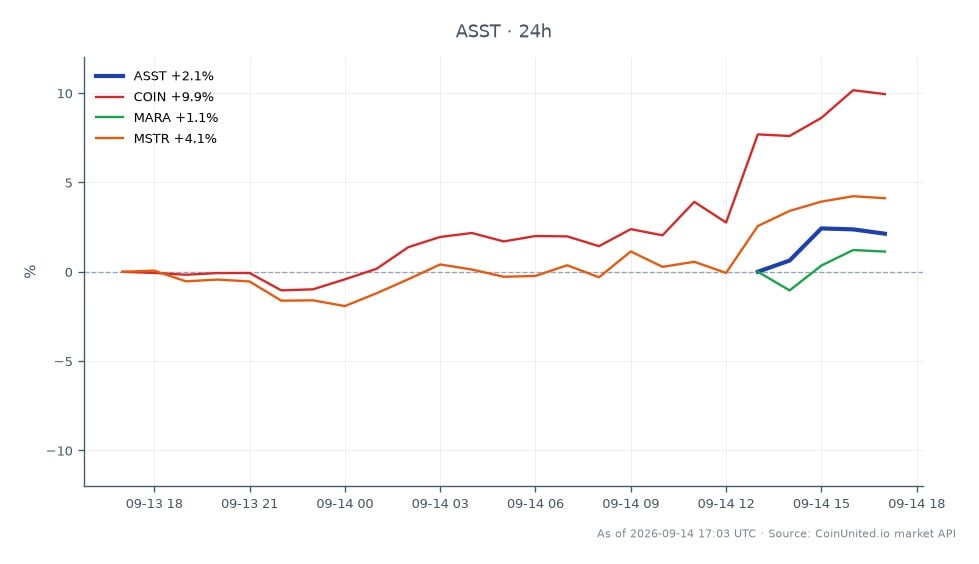 Strive, Inc. (ASST) opened at $27.90 and closed at $29.265, marking a 4.89% increase over the last 24 hours. The stock reached a high of $29.54 and a low of $27.745 during this period. In the broader market, Coinbase (COIN) saw a significant 9.99% increase, while Marathon Digital Holdings (MARA) and MicroStrategy (MSTR) rose by 5.82% and 4.36%, respectively. Strive's performance is notable as it aligns with the recent milestone of the company reaching 25,000 BTC in its corporate treasury, which could influence trader sentiment and market dynamics. The strong performance of COIN positions it as a leader in this cross-market comparison, while Strive's own gains reflect a positive trend in the stock market.