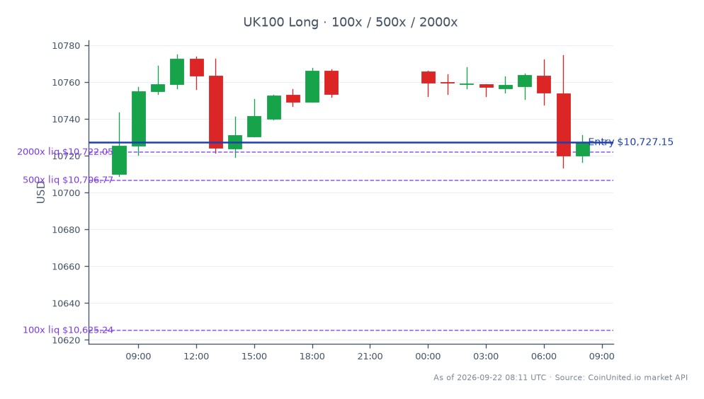 O Índice FTSE 100 abriu em 10.710,05 e fechou em 10.727,15, marcando um leve aumento de 0,16% nas últimas 24 horas. O índice atingiu uma máxima de 10.775,05 e uma mínima de 10.708,85 durante este período, refletindo um ambiente de negociação relativamente estável. Para negociação alavancada, uma posição comprada foi aberta no preço de fechamento de 10.727,15, com opções de alavancagem escalonada disponíveis em 100x, 500x e 2000x. Isso indica uma abordagem estratégica para capitalizar o movimento ascendente do índice, gerenciando o risco de forma eficaz.