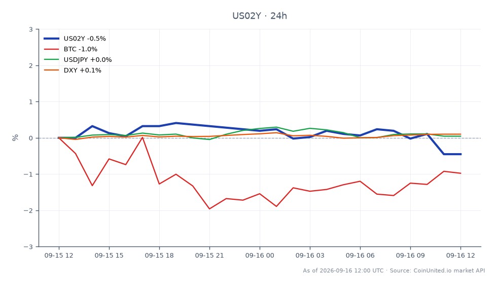 O gráfico ilustra o desempenho do United States 2 Year Yield (US02Y) nas últimas 24 horas. O rendimento abriu em 4,648%, atingiu uma máxima de 4,68% e uma mínima de 4,627%, fechando em 4,629%, marcando uma queda de 0,41%. Em mercados relacionados, o Bitcoin (BTC) experimentou uma queda de 0,95%, enquanto o par de moedas USD/JPY viu um leve aumento de 0,09% e o índice DXY subiu 0,08%. Os dados indicam um sentimento geral de baixa em posições alavancadas no S&P 500, influenciado pela alta dos preços do petróleo acima de $100 e uma postura hawkish do Federal Reserve, que pode estar pressionando traders alavancados nesses mercados. A leve queda no rendimento do US02Y contrasta com os movimentos de alta no DXY e USD/JPY, destacando uma divergência nas reações do mercado aos sinais econômicos.