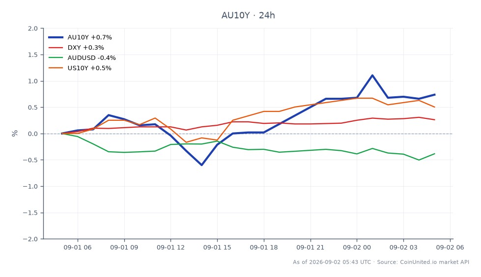 澳大利亚10年期国债收益率（AU10Y）已达到5.20%的15年高点，开盘报5.166%，收盘报5.198%。收益率在5.125%至5.223%之间波动，24小时变化率为0.62%。在相关市场中，美元指数（DXY）上涨0.24%，而澳元/美元汇率下跌0.37%。美国10年期国债收益率（US10Y）也出现上涨，24小时变化率为0.33%。数据显示，尽管AU10Y收益率显著领先，但澳元/美元兑美元汇率却在贬值，表明杠杆头寸交易员可能面临逆风。