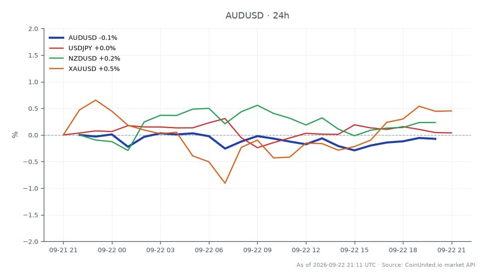 The chart displays the performance of the AUD/USD currency pair over the last 24 hours. The Australian Dollar opened at 0.711885 and closed slightly lower at 0.7115, marking a decrease of 0.05%. The highest point reached was 0.7126, while the lowest was 0.70924, indicating a relatively tight trading range. In comparison, related pairs show varied performance: USD/JPY also decreased by 0.05%, while NZD/USD increased by 0.24%, and XAU/USD (gold against the US Dollar) rose by 0.36%. This suggests that while the AUD/USD is experiencing a slight decline, the NZD/USD and XAU/USD are performing better, indicating a potential shift in market sentiment favoring these currencies. Traders may consider these movements when planning leverage strategies ahead of the upcoming Australian Flash PMIs.