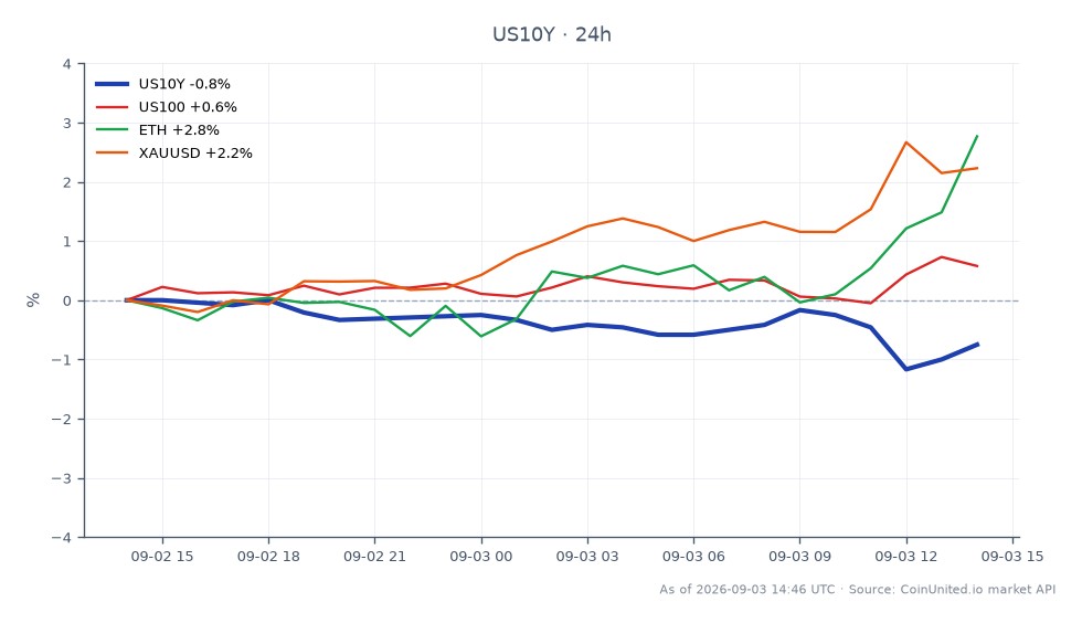 The chart displays the performance of the United States 10 Year Yield (US10Y) over the past 24 hours. It opened at 4.784%, reached a high of 4.804%, and a low of 4.732%, ultimately closing at 4.76%, reflecting a 0.5% decrease. In related markets, the NASDAQ 100 (US100) showed a positive change of 0.78%, while Ethereum (ETH) increased by 2.37%, and Gold (XAUUSD) rose by 2.03%. The US10Y yield's decline may indicate pressure on leveraged forex and bond traders, especially in light of the ISM Services PMI beating expectations at 55.4, which has heightened rate hike odds.