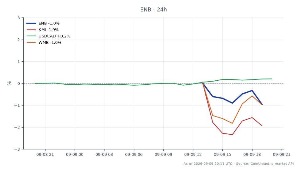 Der Chart zeigt die jüngste Performance von Enbridge Inc. (ENB) zusammen mit verwandten Vermögenswerten. ENB eröffnete bei 50,635 USD und schloss bei 50,145 USD, was einem Rückgang von 0,97 % in den letzten 24 Stunden entspricht. Die Aktie erreichte in diesem Zeitraum ein Hoch von 50,785 USD und ein Tief von 49,845 USD. Im Vergleich dazu verzeichnete Kinder Morgan Inc. (KMI) einen größeren Rückgang von 2,3 %, während Williams Companies Inc. (WMB) um 1,74 % fiel. Der Kanadische Dollar (USDCAD) verzeichnete einen leichten Anstieg von 0,2 %. Diese Daten deuten darauf hin, dass ENB in dieser Cross-Market-Analyse ein Nachzügler ist, insbesondere im Vergleich zu KMI und WMB, die stärkere Rückgänge verzeichneten. Trader sollten diese Bewegungen beachten, wenn sie Hebelmöglichkeiten im aktuellen Marktumfeld einschätzen.