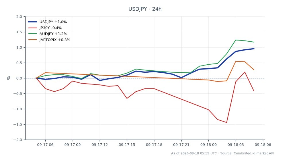 The USD/JPY currency pair opened at 156.0275 and closed at 157.1905, marking a 0.75% increase over the last 24 hours. The pair reached a high of 157.3275 and a low of 155.3405 during this period. In related markets, the JP30Y bond yield decreased by 0.59%, while AUD/JPY rose by 0.95%. The JAPTOPIX index remained relatively stable with a negligible change of -0.01%. The movement in the USD/JPY pair suggests a continuation of leveraged long positions, particularly in the context of the recent Bank of Japan rate hike, which has influenced the carry trade dynamics.