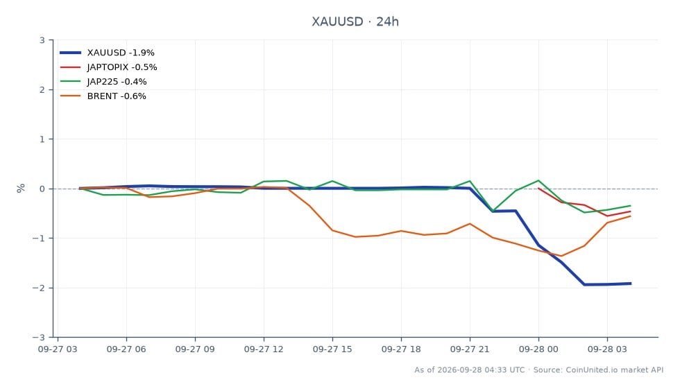 图表展示了黄金（XAUUSD）在近期24小时内相对于美元的价格走势。黄金开盘价为4280.35美元，收盘价为4197.755美元，下跌1.93%。在此期间的最高价为4282.35美元，最低价为4191.385美元。此次下跌使杠杆做多头寸处于危险境地，因为它们正在测试关键支撑位。相比之下，相关市场变动甚微，日经指数下跌0.14%，日经225指数下跌0.35%。布伦特原油价格也下跌了0.35%。整体宏观压力似乎正在压制大宗商品，特别是黄金，黄金正面临巨大的抛售压力。