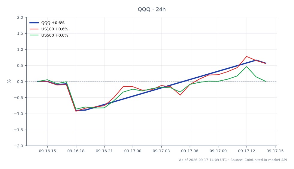 O Invesco QQQ Trust Series I (QQQ) abriu em 710,21 e fechou em 714,695, marcando um aumento de 0,63% nas últimas 24 horas. O preço mais alto atingido durante este período foi 716,06, enquanto o mais baixo foi 700,005. Em comparação, o índice US100 viu um aumento de 0,62%, enquanto o índice US500 permaneceu inalterado em 0,0%. Isso indica que o QQQ está tendo um desempenho ligeiramente melhor que o US100, enquanto o US500 está ficando para trás sem variação de valor.