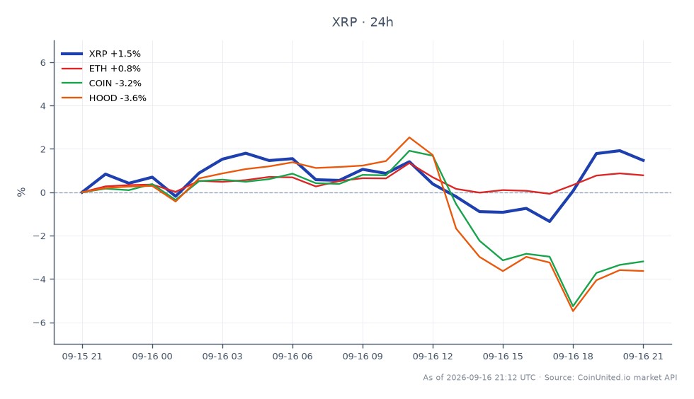 O gráfico exibe o desempenho recente do XRP, que abriu em US$1,2926 e fechou em US$1,2961, marcando um leve aumento de 0,27% nas últimas 24 horas. A criptomoeda atingiu uma máxima de US$1,3176 e uma mínima de US$1,2472 durante este período. Em comparação, o Ethereum (ETH) mostrou movimento mínimo com um aumento de 0,05%, enquanto a Coinbase (COIN) e a Robinhood (HOOD) experimentaram quedas de 3,8% e 4,1%, respectivamente. Isso indica que o XRP está superando tanto a COIN quanto a HOOD, sugerindo uma potencial vantagem regulatória para a Ripple após a votação da Lei CLARITY, o que pode representar riscos para traders alavancados no mercado de criptomoedas.