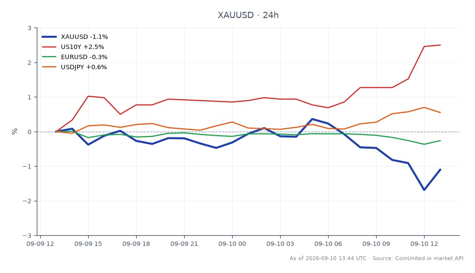 Le graphique illustre la performance de l'Or (XAUUSD) par rapport au Dollar US sur une période de 24 heures. L'Or a ouvert à 4400,085 $ et a clôturé plus bas à 4366,45 $, marquant une baisse de 0,76 %. Le prix a fluctué dans une fourchette, atteignant un sommet de 4435,175 $ et un creux de 4324,085 $, indiquant une volatilité significative. Sur les marchés connexes, le rendement des bons du Trésor américain à 10 ans (US10Y) a augmenté de 2,33 %, tandis que la paire Euro/Dollar US (EURUSD) a chuté de 0,25 %, et la paire USD/Yen Japonais (USDJPY) a augmenté de 0,52 %. Ces données suggèrent que la hausse des rendements et un dollar US plus fort contribuent à la pression baissière sur les prix de l'or, entraînant un risque de liquidation accru pour les positions longues à effet de levier sur la matière première.