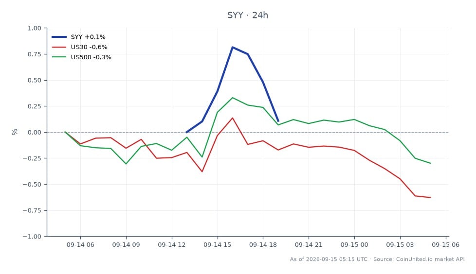 Sysco Corporation (SYY)은 84.355달러에 개장하여 83.675달러에 마감했으며, 이는 지난 24시간 동안 0.81% 하락한 수치입니다. 이 기간 동안 주가는 84.585달러까지 상승하고 83.315달러까지 하락했습니다. 이에 비해 US30 지수는 0.62% 하락했고 US500 지수는 0.3% 하락했습니다. 이러한 실적은 Sysco가 하락 추세에 있는 더 넓은 시장 지수보다 약간 뒤처지고 있음을 나타냅니다. 차트는 이러한 지수와 관련하여 Sysco 주가 변동성을 보여주며, 81달러에 가격이 책정된 최근 주식 공모 자금 조달에 대한 시장 상황의 영향을 강조합니다. 291억 달러 규모의 Jetro Restaurant Depot 인수 자금 조달에 영향을 미칩니다.