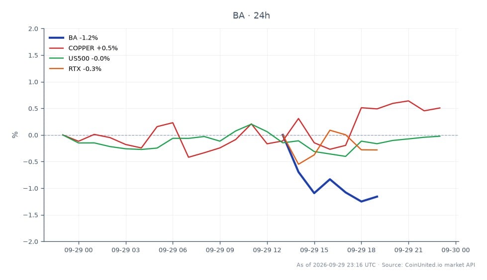 Der Chart zeigt die Performance der The Boeing Company (BA) über einen Zeitraum von 24 Stunden, mit einem Eröffnungskurs von 188,00 $ und einem Schlusskurs von 188,025 $, was eine minimale Veränderung von 0,01 % ergibt. Die Aktie erreichte in diesem Zeitraum ein Hoch von 190,905 $ und ein Tief von 187,125 $, was auf leichte Volatilität hindeutet. Im Vergleich dazu zeigen verwandte Märkte einen Anstieg von 0,59 % bei Kupfer, einen leichten Rückgang von 0,06 % im US500-Index und einen Rückgang von 0,26 % bei RTX. Die Performance von Boeing bleibt inmitten gemischter Ergebnisse von verwandten Vermögenswerten stabil, wobei Kupfer der klare Spitzenreiter in dieser Cross-Market-Analyse ist.