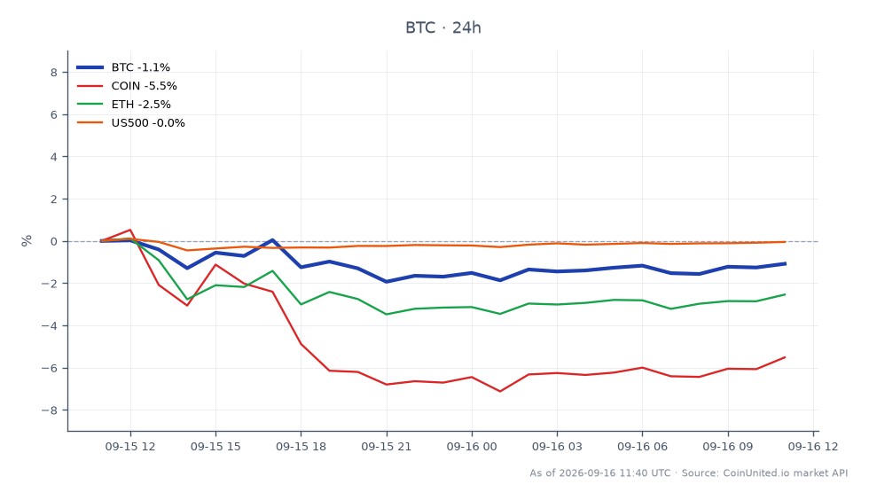 차트는 클레리티 법안 부결 이후 총 4억 5천만 달러의 상당한 ETF 유출 속에서 비트코인(BTC)의 최근 성과를 보여줍니다. 지난 24시간 동안 비트코인은 77,019달러에 개장하여 76,067달러에 마감했으며, 이는 1.24% 하락한 수치입니다. 가격은 최고 77,314달러에서 최저 74,910달러 사이에서 변동했습니다. 더 넓은 시장 맥락에서 코인베이스(COIN)는 5.89%의 상당한 하락을 경험했으며, 이더리움(ETH)은 2.82% 하락했습니다. S&P 500(US500)은 0.03%의 소폭 상승으로 상대적으로 안정적인 상태를 유지했습니다. 레버리지 포지션의 청산 위험이 현재 75,987달러에 달해 비트코인 및 관련 자산의 잠재적 변동성을 시사하므로 트레이더는 주의해야 합니다.