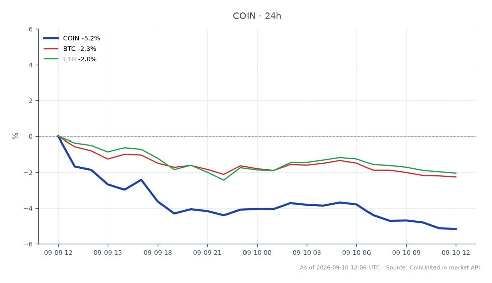 The chart illustrates the performance of Coinbase Global, Inc. Class A Common Stock (COIN) over the last 24 hours. The stock opened at $181.88 and closed at $173.09, marking a decline of 4.83%. The highest price reached during this period was $184.88, while the lowest was $172.93. In comparison, Bitcoin (BTC) experienced a decrease of 1.92%, and Ethereum (ETH) fell by 1.63%. This data indicates that COIN was a notable laggard in the market, underperforming both BTC and ETH in the same timeframe, which may be of interest to leveraged traders looking for volatility and potential entry points.