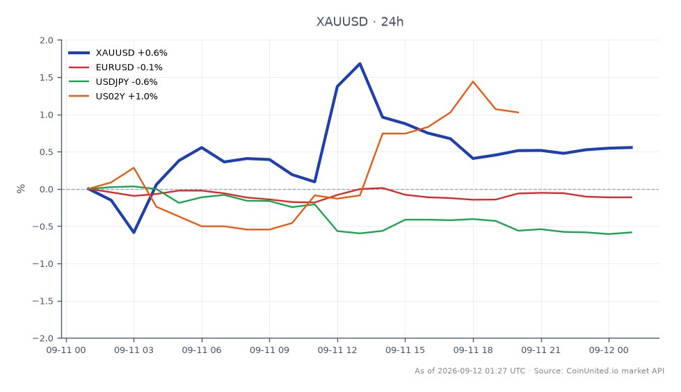 O gráfico ilustra o desempenho do Ouro (XAUUSD) contra o Dólar Americano nas últimas 24 horas. O Ouro abriu em US$ 4.332,16 e fechou em US$ 4.353,35, marcando um aumento de 0,49%. O preço flutuou entre uma mínima de US$ 4.291,02 e uma máxima de US$ 4.402,555. No contexto de mercados relacionados, o Euro para Dólar Americano (EURUSD) teve uma leve queda de 0,14%, enquanto o Dólar Americano para Iene Japonês (USDJPY) caiu 0,68%. Em contrapartida, o Rendimento do Tesouro Americano de 2 anos (US02Y) aumentou 0,98%, indicando uma potencial mudança no sentimento do mercado. Longs alavancados em Ouro estão enfrentando pressão de margem no nível de US$ 4.353, com suporte em US$ 4.300. As dinâmicas gerais do mercado sugerem que, embora o Ouro esteja mantendo sua trajetória ascendente, os pares de moedas relacionados estão mostrando resultados mistos, com o rendimento do US2Y se destacando como um ganhador notável.
