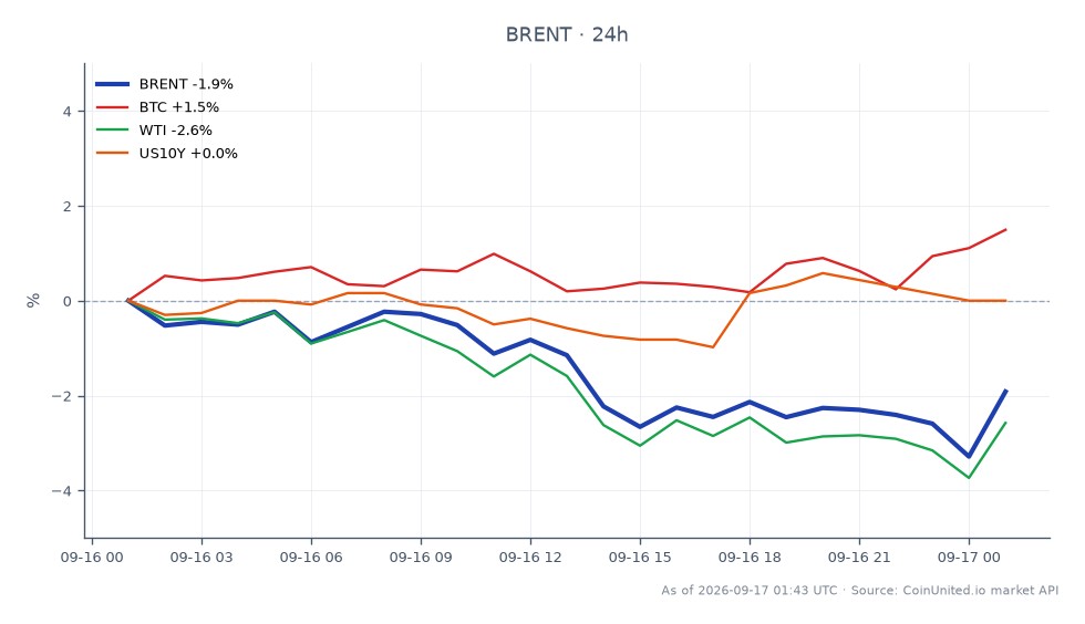 Le graphique présente une analyse de corrélation intermarchés axée sur le pétrole Brent, qui a ouvert à 102,815 $ et clôturé à 101,06 $, marquant une baisse de 1,71 % au cours des dernières 24 heures. Le prix le plus élevé atteint pendant cette période était de 103,205 $, tandis que le plus bas était de 99,31 $, indiquant une volatilité significative. En comparaison, le Bitcoin (BTC) a connu une augmentation de 1,13 %, tandis que le West Texas Intermediate (WTI) a connu une baisse de 2,65 %. Le rendement des bons du Trésor américain à 10 ans (US10Y) est resté relativement stable avec une légère augmentation de 0,04 %. Les données suggèrent que le Brent est actuellement à la traîne sur le marché des matières premières, en particulier par rapport à la performance positive du BTC. Les traders peuvent tenir compte de ces dynamiques lors de l'évaluation des scénarios de levier pour les contrats à terme sur l'AUD, l'ASX200 et le Brent.