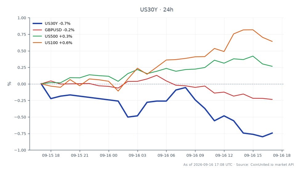 O gráfico ilustra o desempenho do Rendimento de 30 Anos dos Estados Unidos (US30Y) nas últimas 24 horas, mostrando um valor de abertura de 5,366 e um valor de fechamento de 5,336, com uma máxima de 5,386 e uma mínima de 5,333. Isso representa uma diminuição de 0,56% no rendimento. Em mercados relacionados, o par de moedas GBP/USD teve uma queda de 0,28%, enquanto o índice US500 aumentou 0,21% e o índice US100 subiu 0,58%. O leve declínio no rendimento do US30Y o posiciona como um atrasado em comparação com os índices de ações em alta, indicando uma potencial mudança no sentimento do mercado após o salto do GDPNow do Fed de Atlanta para 5,1% no Q3 2026, o que pode ter influenciado esses movimentos.
