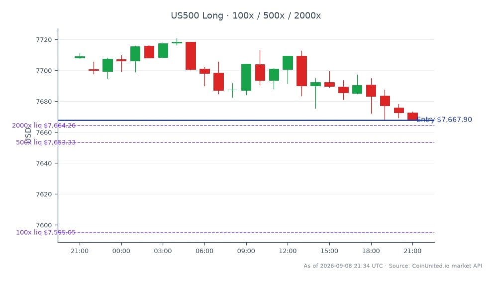 O Índice S&P 500 abriu em 7708,15 e fechou em 7667,9, refletindo uma diminuição de 0,52% nas últimas 24 horas. O índice atingiu uma máxima de 7720,75 e uma mínima de 7667,75 durante este período, com um total de 25 velas registradas. No contexto de negociação alavancada, uma posição comprada foi aberta no preço de fechamento de 7667,9, com opções de alavancagem escalonada disponíveis em 100, 500 e 2000. O desempenho do mercado indica uma leve tendência de baixa, sem líderes ou retardatários significativos notados no contexto mais amplo do mercado.