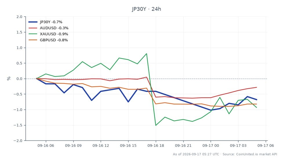 O gráfico ilustra o desempenho do Japan 30 Year Yield (JP30Y) após a decisão de taxa de setembro do Banco do Japão, que resultou em um aumento de 25 pontos base para 1,25%. O rendimento abriu em 4,125%, atingiu uma máxima de 4,129% e fechou ligeiramente mais baixo em 4,09%, marcando uma queda de 0,85% nas últimas 24 horas. O menor rendimento registrado durante este período foi de 4,076%. Em mercados relacionados, o par de moedas AUD/USD teve uma queda de 0,25%, enquanto o ouro (XAU/USD) caiu 0,83% e o par GBP/USD caiu 0,77%. O desempenho do Japan 30 Year Yield indica uma tendência de atraso em comparação com os outros ativos, particularmente no contexto do recente aumento da taxa.
