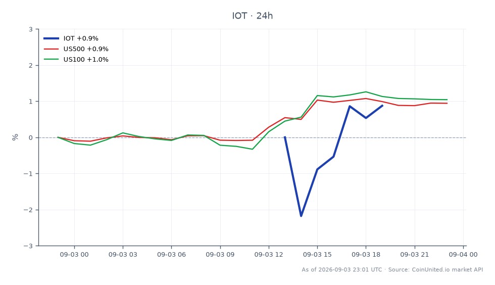 Samsara Inc. (IOT) 盘后大幅上涨16%，收于38.67美元，高于开盘价37.825美元。交易时段内，股价最高触及38.845美元，最低跌至37.315美元，过去24小时上涨2.23%。在更广泛的市场背景下，US500指数上涨0.99%，US100指数上涨1.11%。在此业绩表现之后，Samsara成为市场中的显著领头羊，与其第二财季财报超预期并上调指引形成对比，而相关指数的涨幅则更为温和。