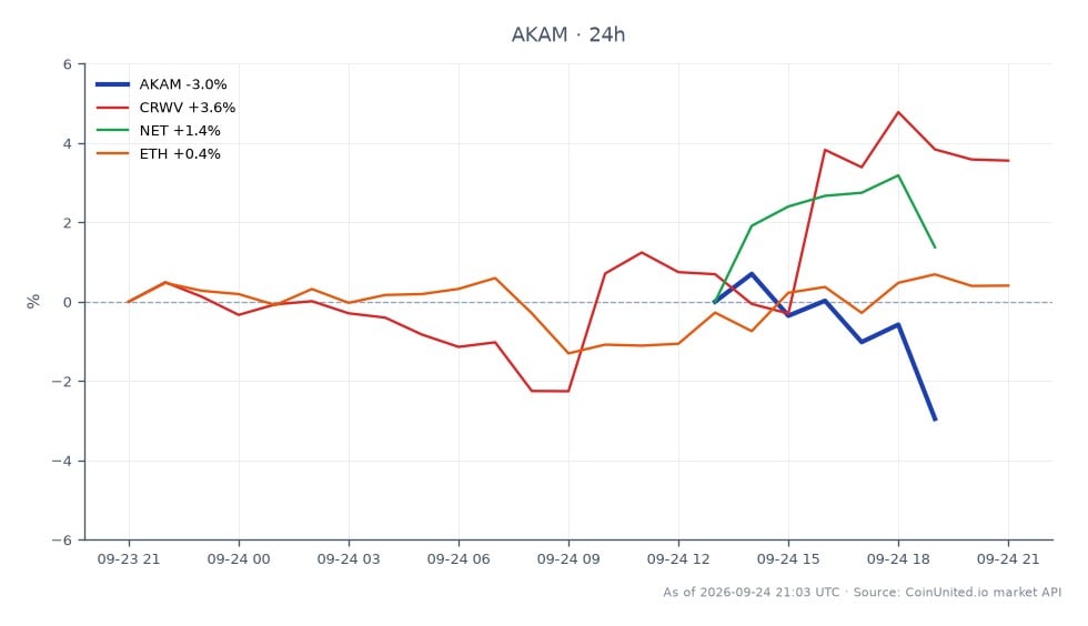 Akamai Technologies, Inc. (AKAM)는 앤트로픽과의 116억 달러 계약 이후 상당한 조정을 겪었으며, 115.915달러로 개장하여 110.41달러로 마감하며 지난 24시간 동안 4.75% 하락했습니다. 이 기간 동안 주가는 최고 115.975달러, 최저 110.405달러를 기록하며 변동성을 나타냈습니다. 대조적으로, 관련 자산은 혼조세를 보였으며, CRWV는 3.45% 상승, NET은 2.76% 상승, ETH는 0.63% 상승했습니다. 이 데이터는 Akamai가 상당한 하락에 직면한 반면, CRWV는 더 넓은 시장 변동성 속에서 회복력을 보여주며 이 교차 시장 시나리오에서 선두를 차지했음을 시사합니다.