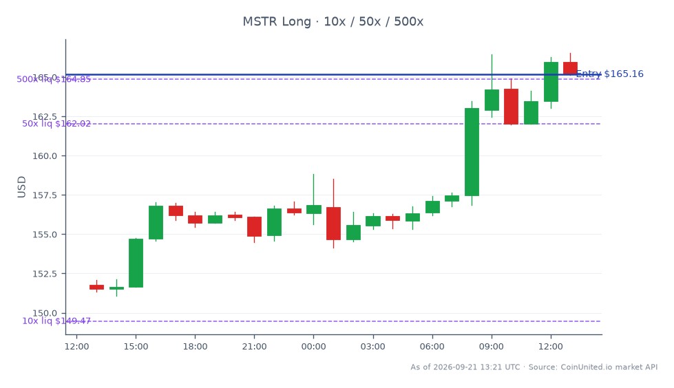图表展示了MicroStrategy Inc (MSTR)近期在股市的表现，开盘价为151.785美元，收盘价为165.16美元，在过去24小时内显著上涨了8.81%。在此期间，该股票触及高点166.535美元，低点151.095美元，显示出波动性。在杠杆交易方面，一个多头头寸以165.16美元的入场价建立，杠杆选项分别为10倍、50倍和500倍。这一战略举措恰逢公司宣布回购1.74亿美元STRC，这可能影响加密货币和股票市场。跨市场分析表明，尽管MSTR显示出强劲的上涨势头，但更广泛市场的反应仍有待观察，特别是与近期收购950枚BTC相关的反应。