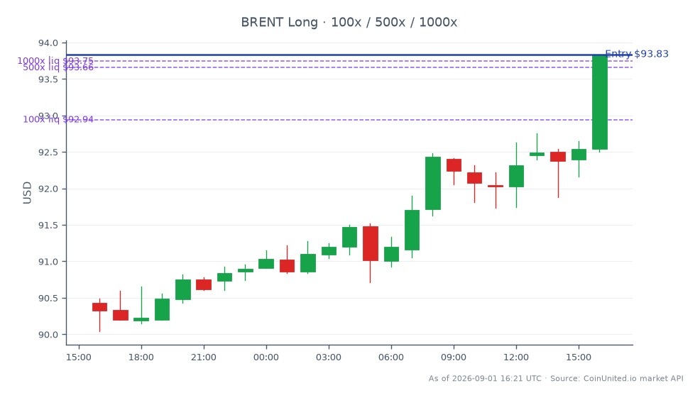 Le graphique illustre la performance du Brent Crude Oil au cours des dernières 24 heures, montrant un prix d'ouverture de 90,43 $ et un prix de clôture de 93,835 $. Le prix le plus élevé atteint pendant cette période était de 93,835 $, tandis que le plus bas était de 90,045 $, résultant en une variation en pourcentage de 3,77 %. Pour le trading avec effet de levier, une position Long peut être ouverte à 93,835 $, avec des prix d'entrée échelonnés fixés à 100 $, 500 $ et 1000 $. Le graphique indique une tendance haussière sur le marché des matières premières, le Brent Crude Oil démontrant un mouvement ascendant significatif.