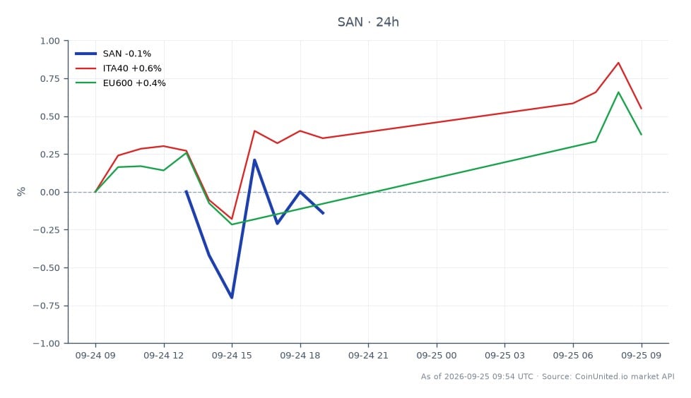 The chart depicts the performance of Banco Santander, S.A. (SAN) over the last 24 hours, showing an opening price of €14.315 and a closing price of €14.275, reflecting a slight decline of 0.28%. The stock reached a high of €14.365 and a low of €14.155 during this period, indicating volatility within a narrow range. In comparison, the related indices show positive movements, with the ITA40 index increasing by 0.64% and the EU600 index rising by 0.63%. This suggests that while Banco Santander experienced a minor setback, the broader market indices were performing well, highlighting a divergence in performance between the stock and the market. The data indicates that Banco Santander is lagging behind its peers in the current trading session.