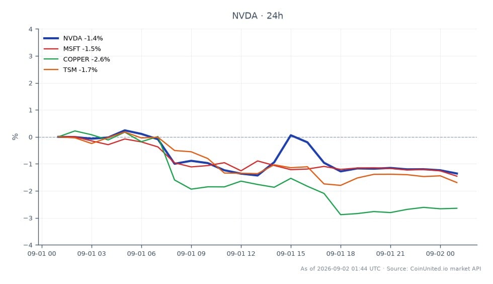 Le graphique illustre la performance de l'action NVIDIA Corporation (NVDA) suite à son acquisition de Hugging Face pour 14 milliards de dollars. L'action a ouvert à 220,35 $ et clôturé à 217,135 $, marquant une baisse de 1,46 % au cours des dernières 24 heures. Le prix le plus élevé atteint pendant cette période était de 220,755 $, tandis que le plus bas était de 215,12 $. En comparaison, Microsoft (MSFT) a connu une baisse de 1,56 %, Taiwan Semiconductor Manufacturing Company (TSM) a enregistré une baisse plus faible de 0,77 %, et les prix du cuivre ont chuté de 2,78 %. Ces données indiquent que NVDA surperforme légèrement MSFT et TSM, mais sous-performe par rapport au cuivre dans un contexte inter-marchés. Pour les scénarios de trading avec effet de levier, les traders pourraient envisager des prix d'entrée autour de 217,135 $ avec des prix de liquidation potentiels basés sur leurs ratios d'effet de levier. Dans l'ensemble, la performance de NVDA reflète la volatilité du marché suite à des nouvelles d'entreprise importantes.
