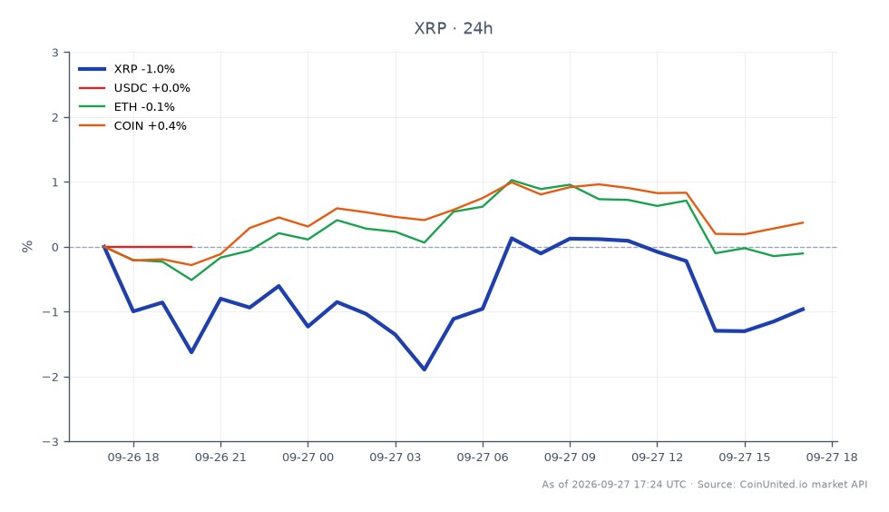 图表展示了瑞波币 (XRP) 在加密货币市场的近期表现，开盘价为 1.546 美元，收盘价为 1.521 美元，24 小时跌幅为 1.62%。在此期间，价格在 1.546 美元的高点和 1.5007 美元的低点之间波动，显示出波动性。相比之下，相关资产变动甚微，USDC 保持不变（0.0%），以太坊 (ETH) 下跌 0.14%，Coinbase (COIN) 上涨 0.3%。这些数据表明，XRP 的表现落后于其他资产，尤其是在近期暂停提款和 2700 万被盗代币转移的消息公布后，这可能会增加杠杆化 XRP 交易者的清算风险。交易者应警惕当前的市场动态和 XRP 价格波动的可能性。