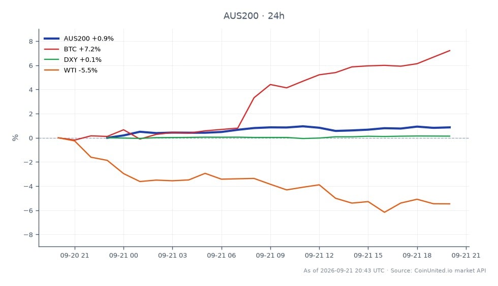L'indice S&P/ASX 200 (AUS200) a ouvert à 8676,5 et clôturé à 8761,6, marquant une augmentation de 0,98 % au cours des dernières 24 heures. L'indice a atteint un sommet de 8774,8 et un creux de 8673,7 pendant cette période, avec un total de 22 bougies enregistrées. Sur les marchés connexes, le Bitcoin (BTC) a connu une augmentation significative de 7,09 %, tandis que l'indice du dollar américain (DXY) a connu une légère hausse de 0,13 %. En revanche, les prix du pétrole brut West Texas Intermediate (WTI) ont chuté de 5,62 %, indiquant un net retard dans le scénario intermarchés. Les traders doivent noter ces mouvements car ils pourraient influencer les scénarios de levier pour les positions AUD/USD et ASX 200.