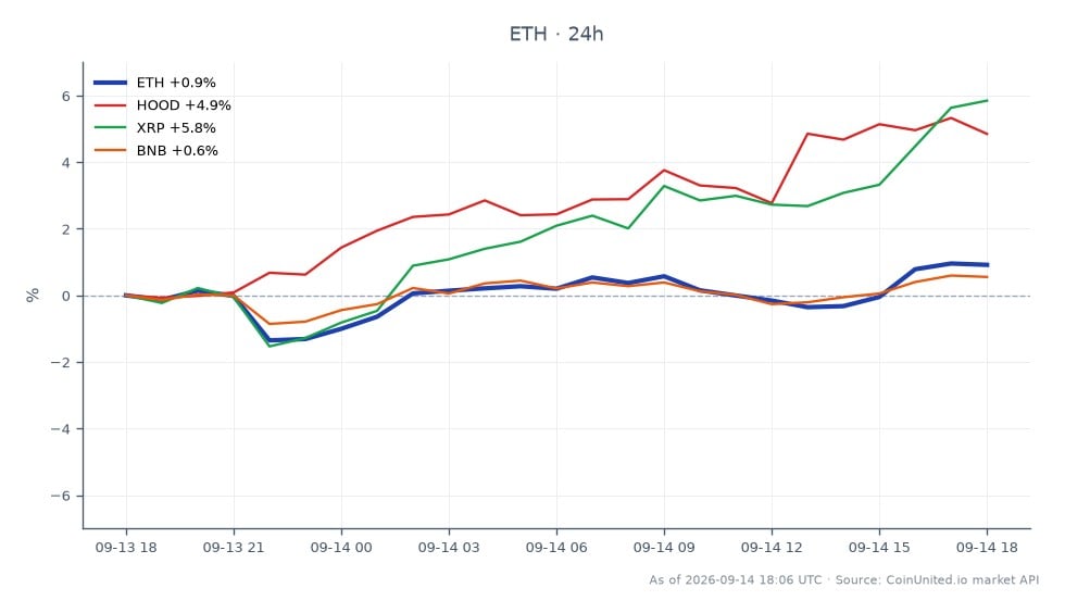 The chart illustrates the 24-hour performance of Ethereum (ETH), which opened at $2503.6 and closed at $2531.4, marking a price increase of 1.11%. The highest price reached during this period was $2536.9, while the lowest was $2463.5. In comparison, related assets showed varying performance: Robinhood Markets (HOOD) increased by 4.91%, XRP surged by 6.08%, and Binance Coin (BNB) saw a modest rise of 0.68%. This data indicates that XRP was the standout performer among the related assets, while ETH experienced a more stable but less aggressive gain. Overall, the chart reflects a positive sentiment in the crypto market, particularly for ETH and XRP, amidst the backdrop of new legislative developments regarding cryptocurrency regulation.