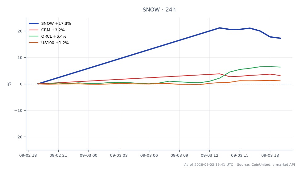 图表展示了Snowflake Inc. (SNOW) 在2027财年第二季度的表现，产品收入增长显著达到37%。该股票开盘价为307.03美元，收盘价为360.235美元，在过去24小时内上涨了17.33%。此期间最高价触及384.11美元，最低价为306.45美元，显示出强烈的波动性。相比之下，相关股票表现各异：Salesforce Inc. (CRM) 上涨3.23%，Oracle Corporation (ORCL) 上涨6.33%，而US100指数小幅上涨1.32%。这些数据显示，在本次跨市场分析中，SNOW是明显领先者，在上一个交易时段大幅跑赢同行。