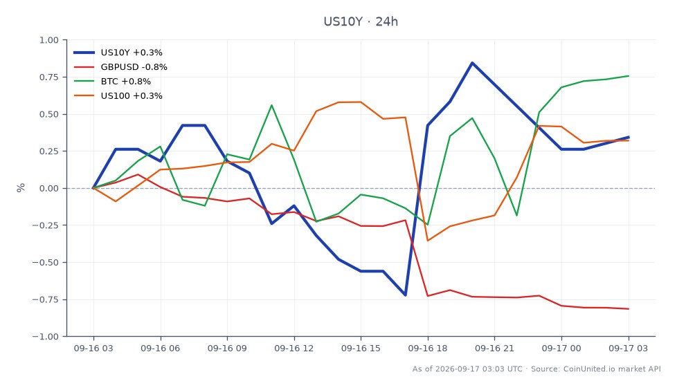 The chart illustrates the performance of the United States 10 Year Yield (US10Y) over the last 24 hours, opening at 4.979% and closing slightly higher at 5.0%. The yield reached a high of 5.025% and a low of 4.938%, reflecting a 0.42% increase in this period. In related markets, the GBP/USD pair experienced a decline of 0.81%, while Bitcoin (BTC) rose by 0.66% and the NASDAQ 100 (US100) increased by 0.48%. This data indicates that while the US10Y yield showed a modest uptick, the GBP/USD was a clear laggard among the related assets, highlighting the impact of hawkish sentiment on forex traders.