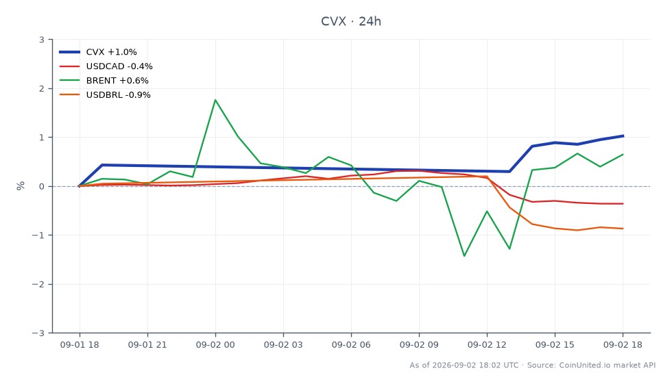 Die Grafik zeigt die Performance der Chevron Corporation (CVX) in den letzten 24 Stunden, mit einem Eröffnungskurs von $209,985 und einem Schlusskurs von $212,185, was einer prozentualen Veränderung von 1,05% entspricht. Die Aktie erreichte ein Hoch von $212,675 und ein Tief von $209,425 während dieses Zeitraums, mit insgesamt 8 Kerzenformationen, die Handelsaktivitäten anzeigen. In den verwandten Märkten fiel das Währungspaar USDCAD um 0,44%, während die Brent-Rohölpreise um 1,31% stiegen, was einen positiven Trend bei Energie-Rohstoffen widerspiegelt. Das Währungspaar USDBRL verzeichnete ebenfalls einen Rückgang von 0,74%. Der bemerkenswerte Anstieg der Brent-Preise könnte auf eine bullische Stimmung im Energiesektor hindeuten, was die Aktienperformance von Chevron potenziell begünstigt, während die gemischte Performance der Währungspaare unterschiedliche Marktreaktionen anzeigt. Insgesamt ist die Aktie von Chevron in dieser marktübergreifenden Analyse führend und zeigt Widerstandsfähigkeit inmitten schwankender verwandter Vermögenswerte.