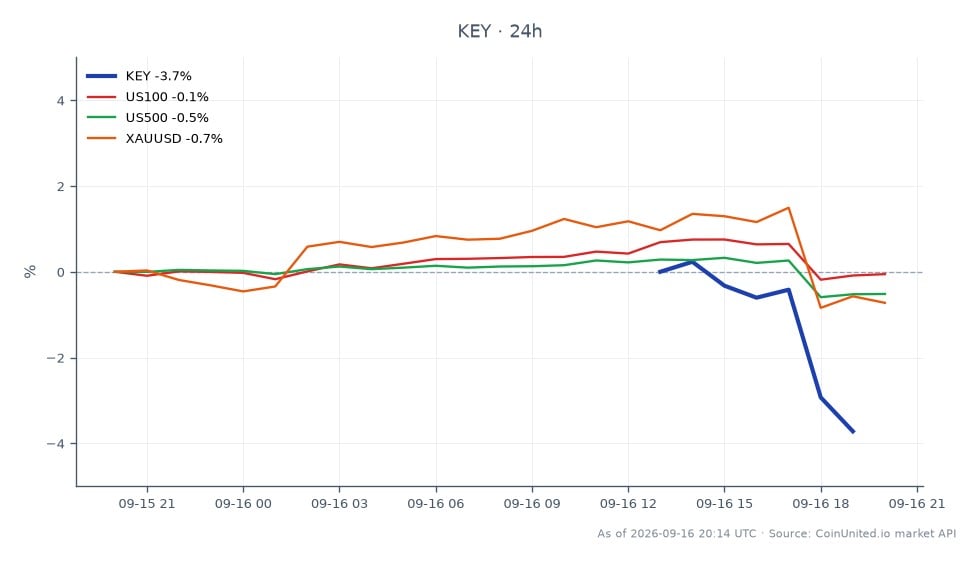El gráfico ilustra el rendimiento de KeyCorp (KEY) durante las últimas 24 horas. KeyCorp abrió en $21.635 y cerró en $20.705, marcando una disminución del 4.3%. La acción alcanzó un máximo de $21.685 y un mínimo de $20.495 durante este período, lo que indica una volatilidad significativa. En comparación, los mercados relacionados muestran un rendimiento mixto: el índice US100 aumentó un 0.07%, mientras que el índice US500 disminuyó un 0.44%, y XAUUSD (oro) cayó un 0.74%. Estos datos sugieren que KeyCorp está rezagado en el entorno actual del mercado, particularmente en contraste con el ligero repunte en el índice US100. Los traders con apalancamiento deben tener en cuenta estos movimientos para posibles estrategias de trading.