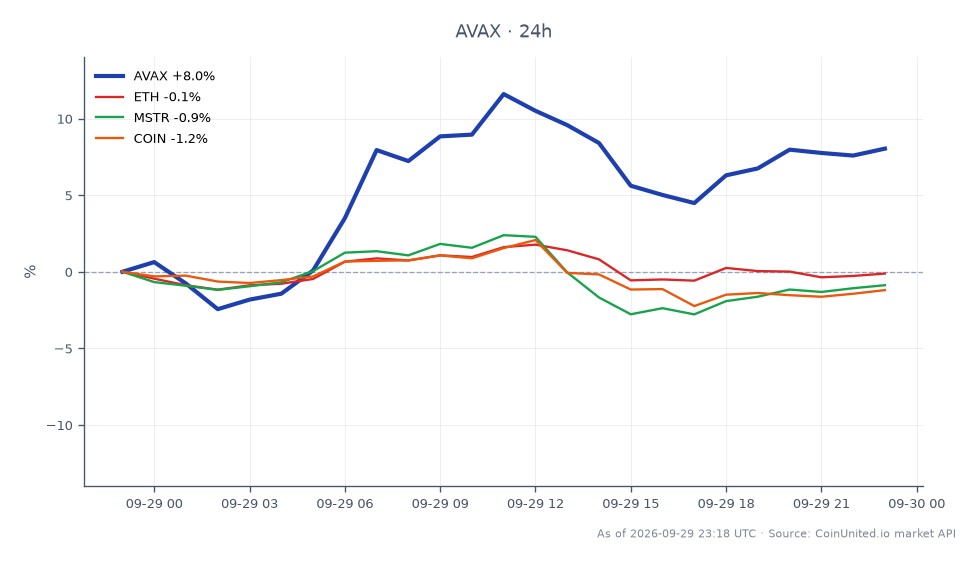 O gráfico ilustra o desempenho recente da Avalanche (AVAX) no mercado de criptomoedas. Nas últimas 24 horas, AVAX abriu em US$ 10,478 e fechou em US$ 11,464, marcando um aumento significativo de 9,41%. O preço flutuou dentro de uma faixa, atingindo uma máxima de US$ 12,006 e uma mínima de US$ 10,331, indicando volatilidade na atividade de negociação. Em comparação, ativos relacionados mostraram desempenho variado: Ethereum (ETH) experimentou uma leve queda de 0,07%, MicroStrategy (MSTR) caiu 0,75% e Coinbase (COIN) caiu 1,06%. Esses dados destacam AVAX como líder de mercado, demonstrando resiliência em meio a um ambiente geralmente de baixa para ativos relacionados.